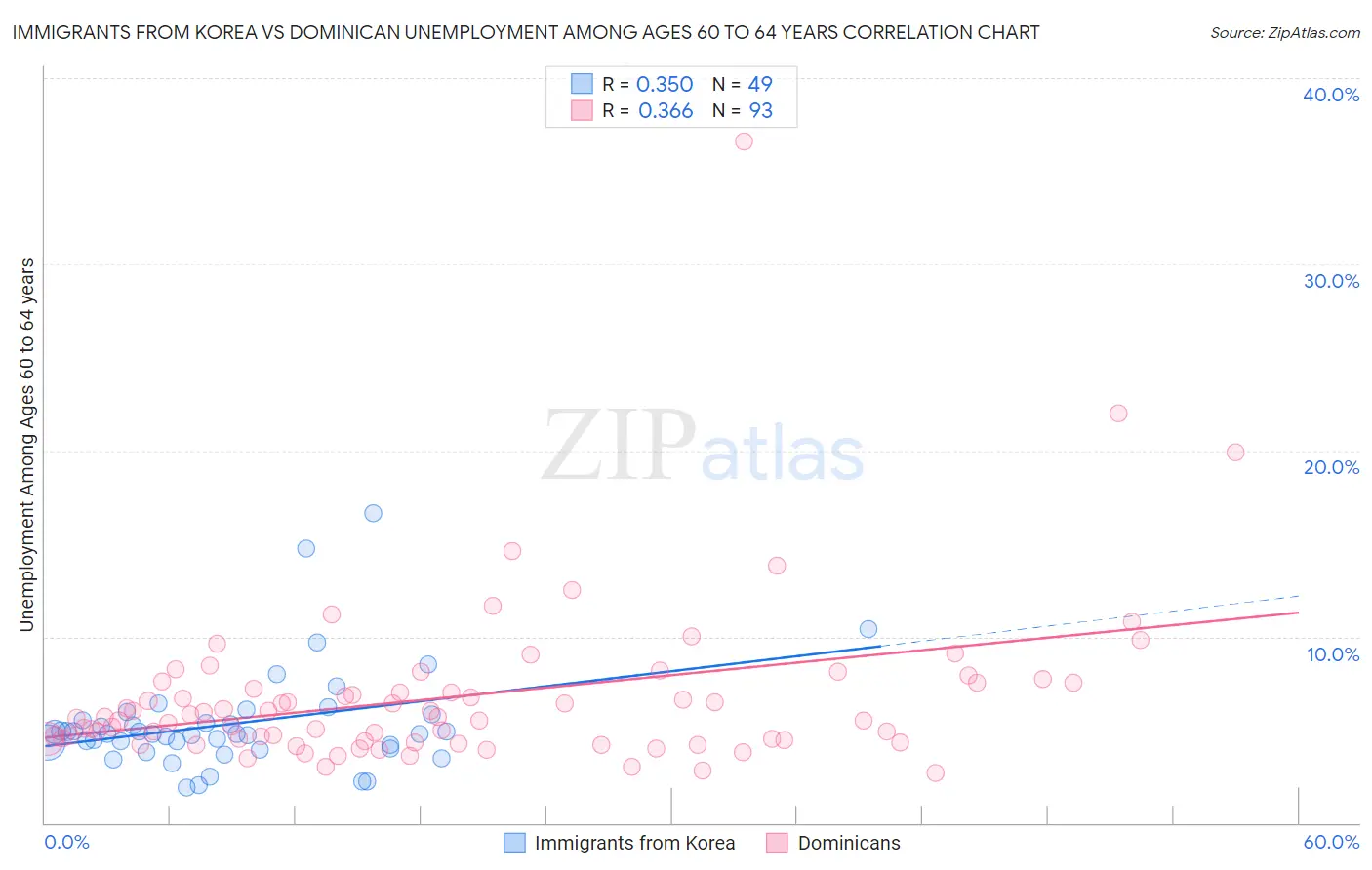Immigrants from Korea vs Dominican Unemployment Among Ages 60 to 64 years