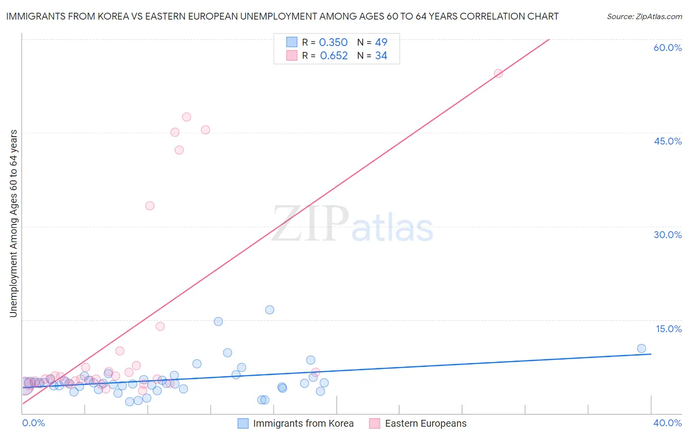 Immigrants from Korea vs Eastern European Unemployment Among Ages 60 to 64 years