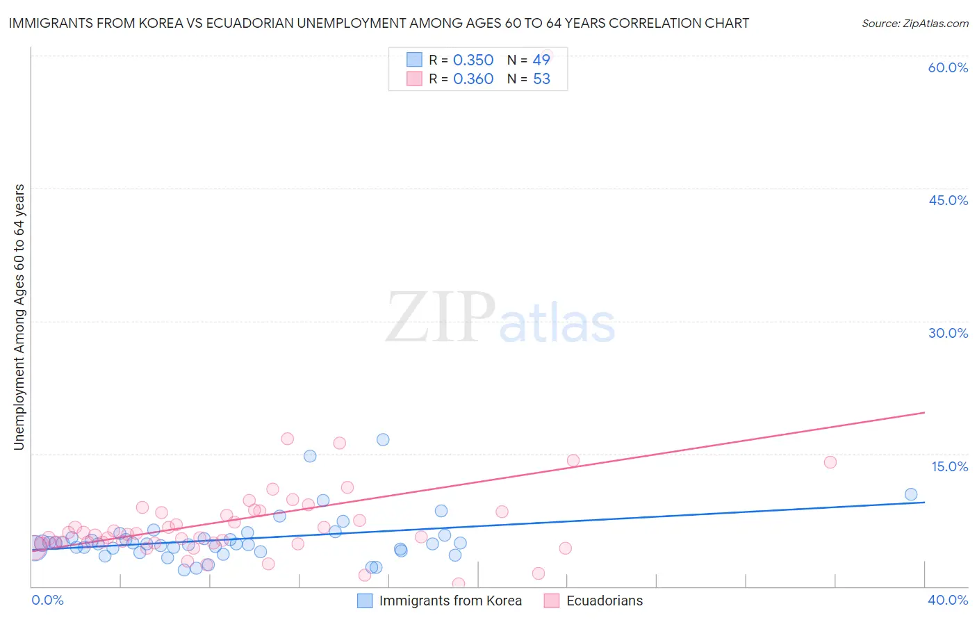Immigrants from Korea vs Ecuadorian Unemployment Among Ages 60 to 64 years