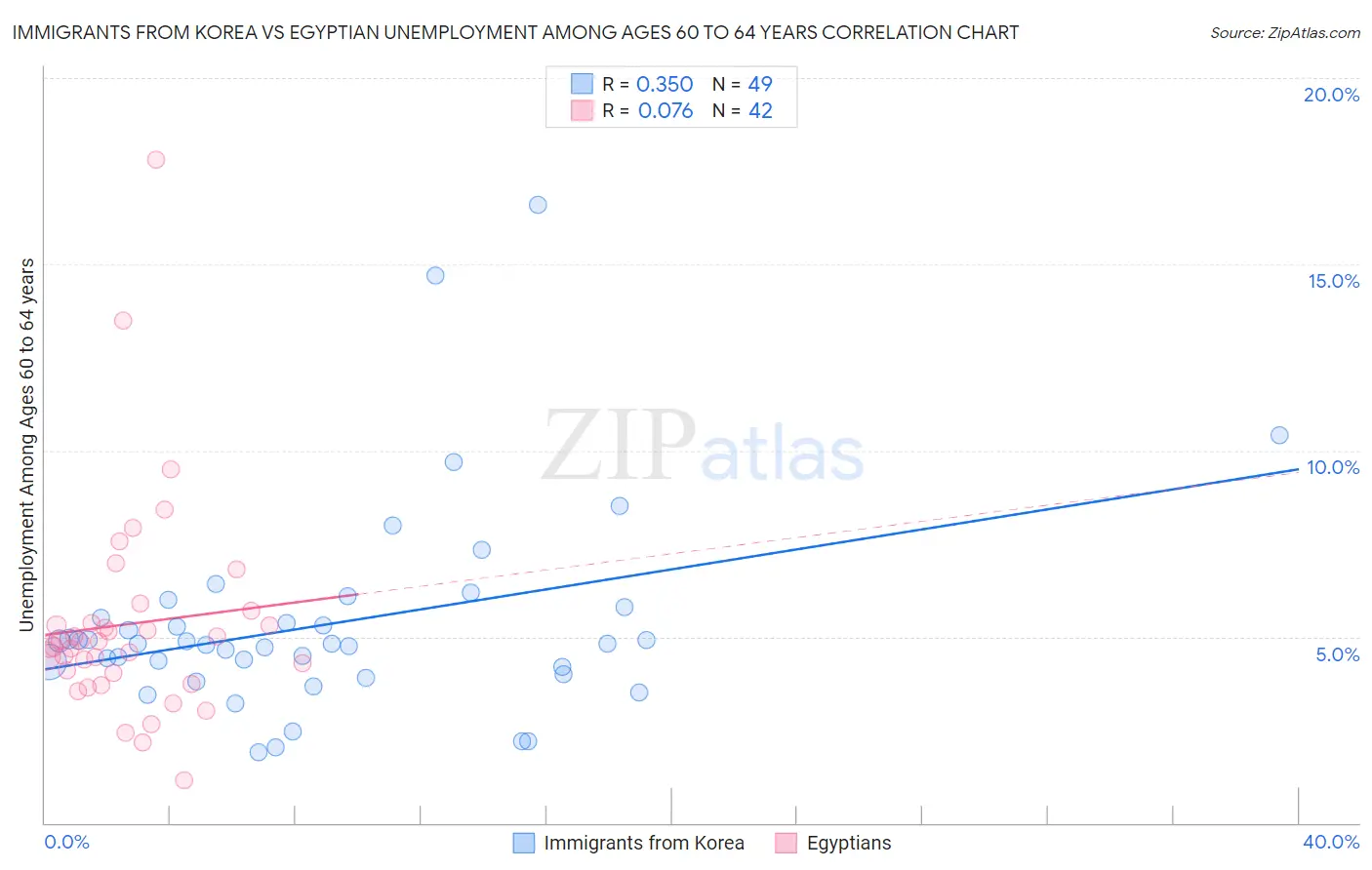 Immigrants from Korea vs Egyptian Unemployment Among Ages 60 to 64 years