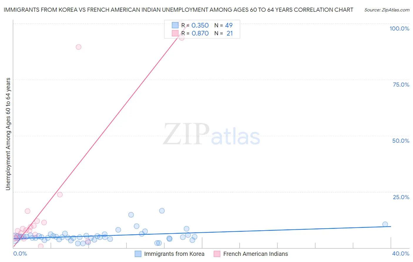 Immigrants from Korea vs French American Indian Unemployment Among Ages 60 to 64 years