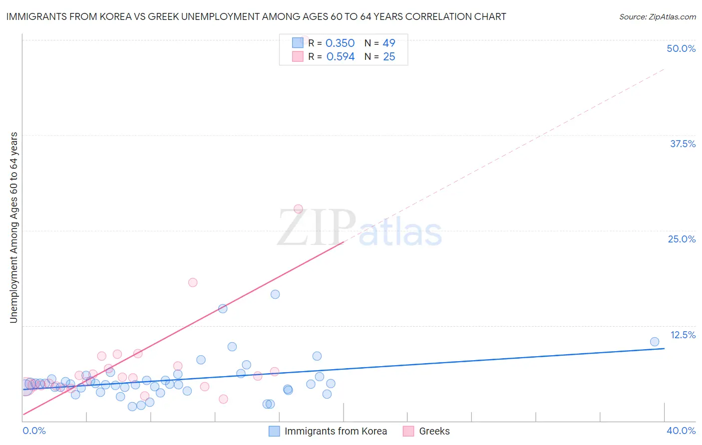Immigrants from Korea vs Greek Unemployment Among Ages 60 to 64 years