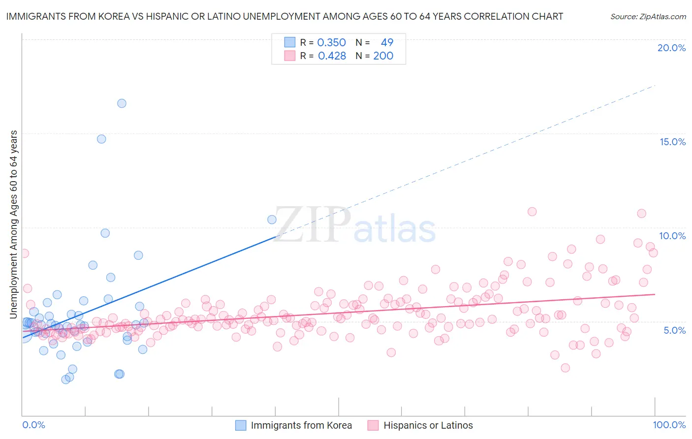 Immigrants from Korea vs Hispanic or Latino Unemployment Among Ages 60 to 64 years
