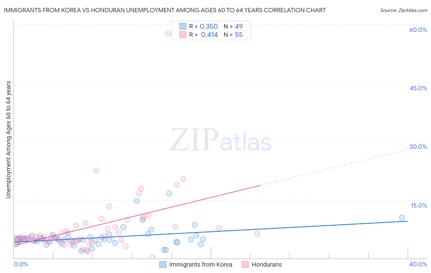 Immigrants from Korea vs Honduran Unemployment Among Ages 60 to 64 years