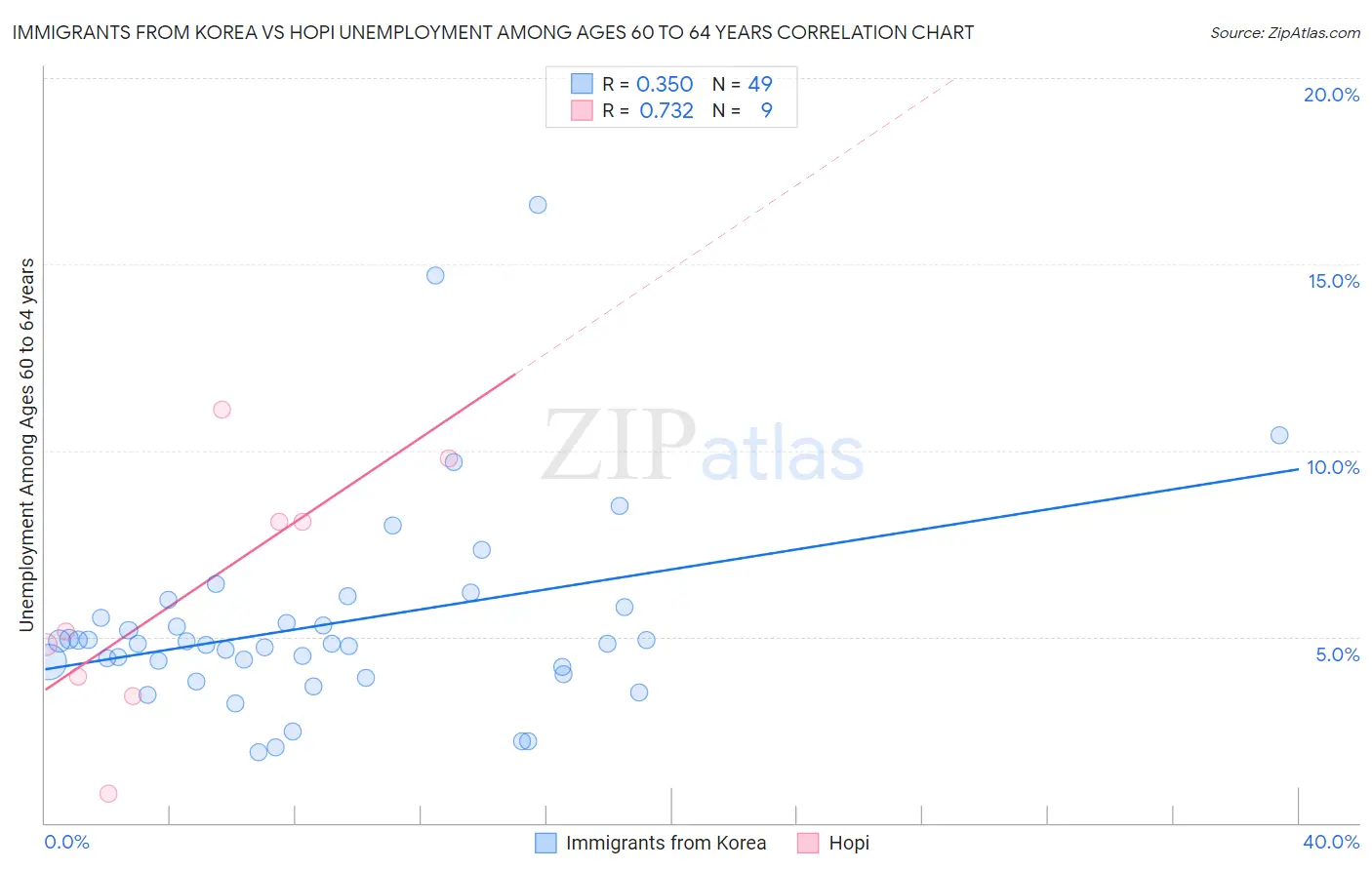 Immigrants from Korea vs Hopi Unemployment Among Ages 60 to 64 years