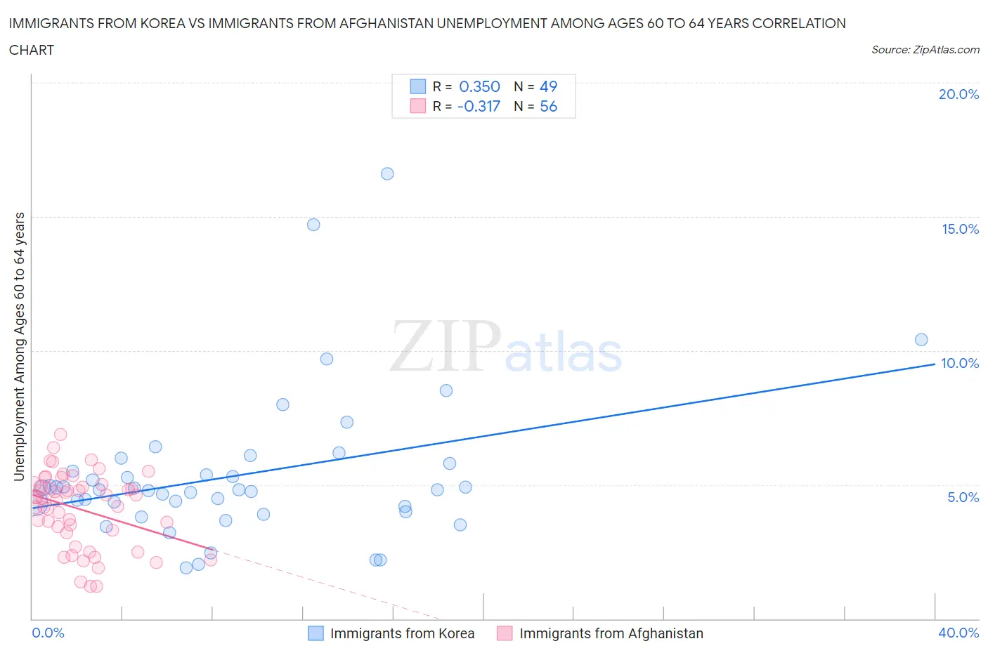 Immigrants from Korea vs Immigrants from Afghanistan Unemployment Among Ages 60 to 64 years