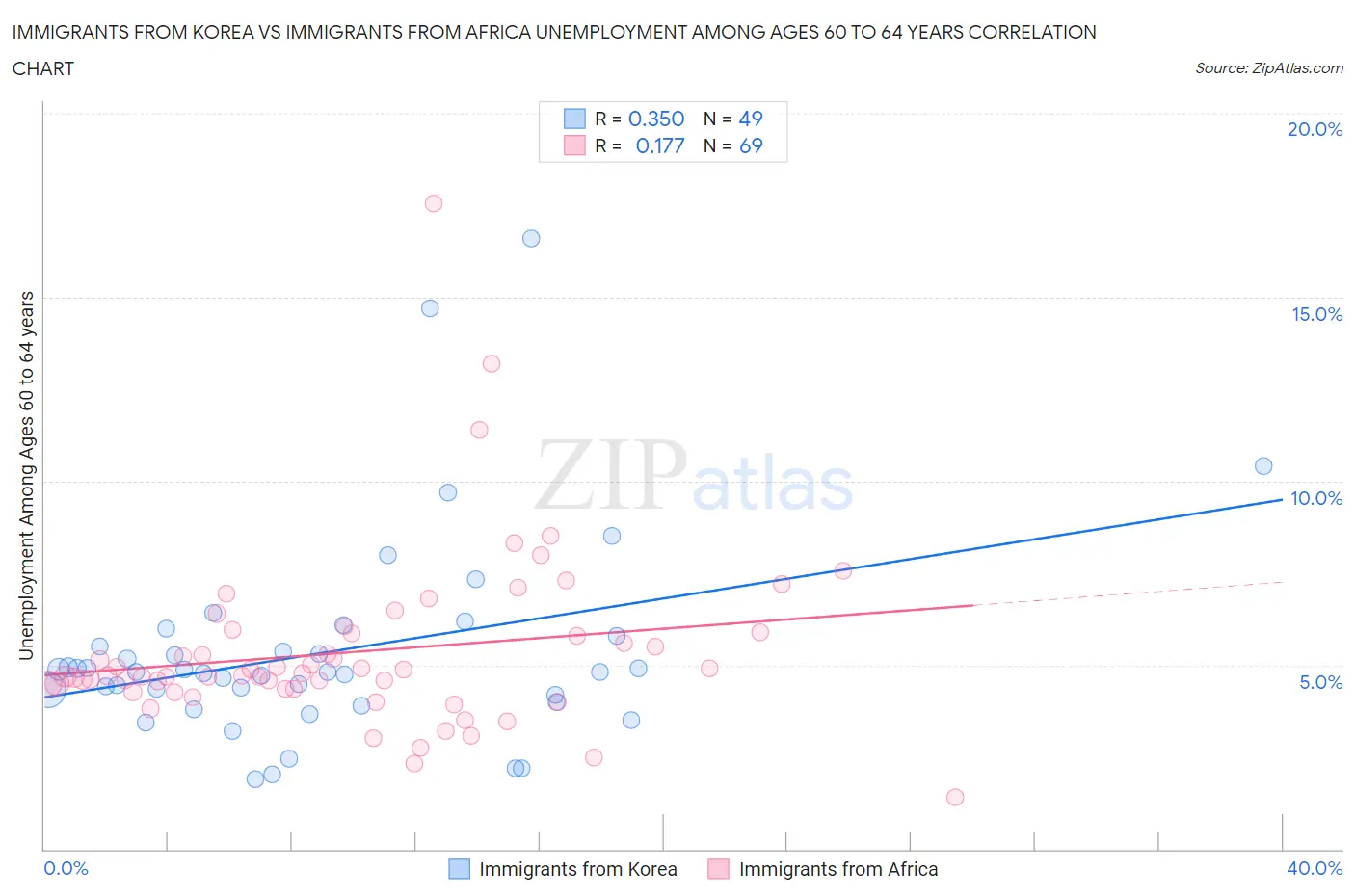 Immigrants from Korea vs Immigrants from Africa Unemployment Among Ages 60 to 64 years