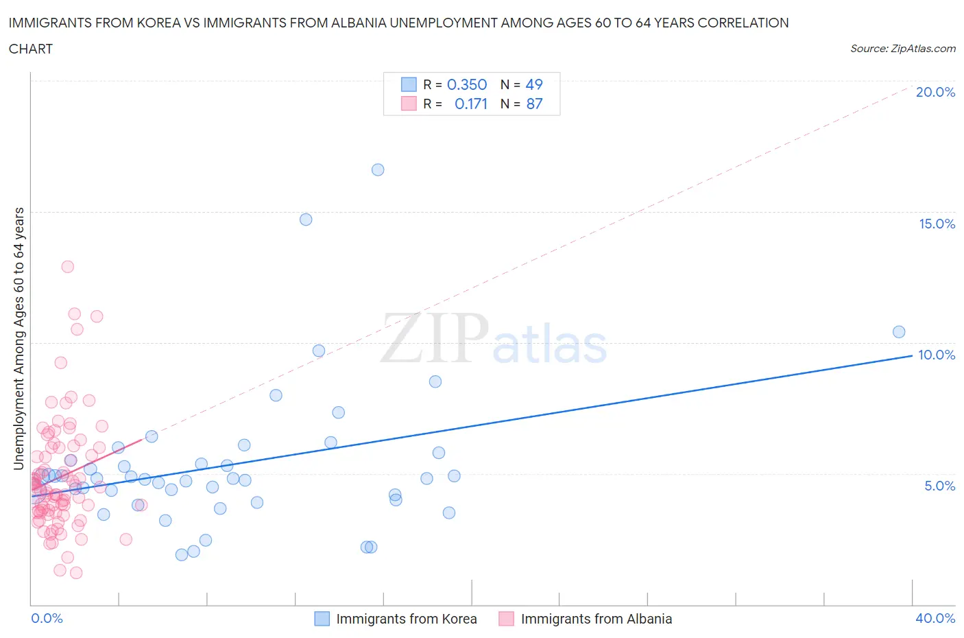 Immigrants from Korea vs Immigrants from Albania Unemployment Among Ages 60 to 64 years