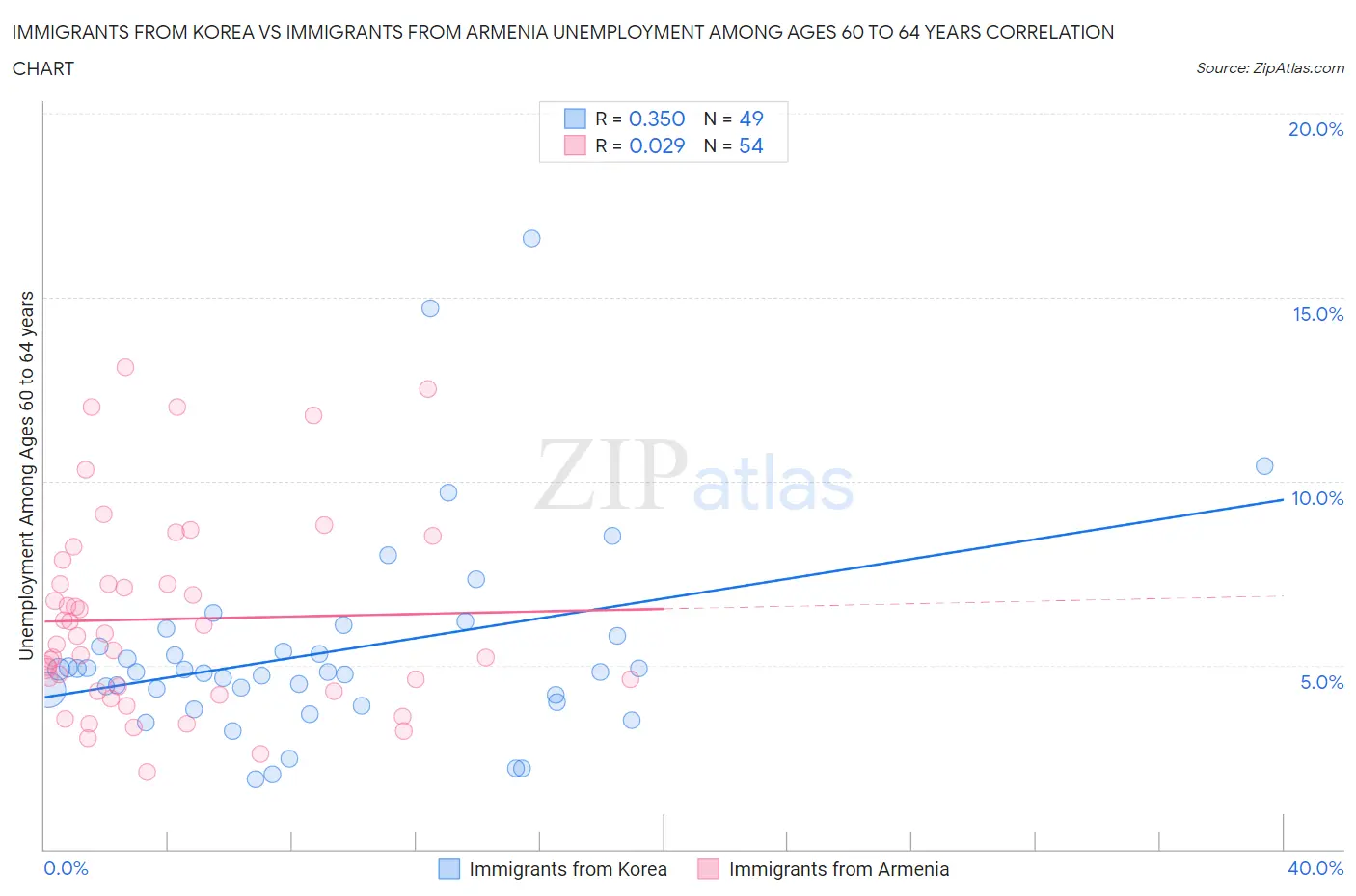 Immigrants from Korea vs Immigrants from Armenia Unemployment Among Ages 60 to 64 years