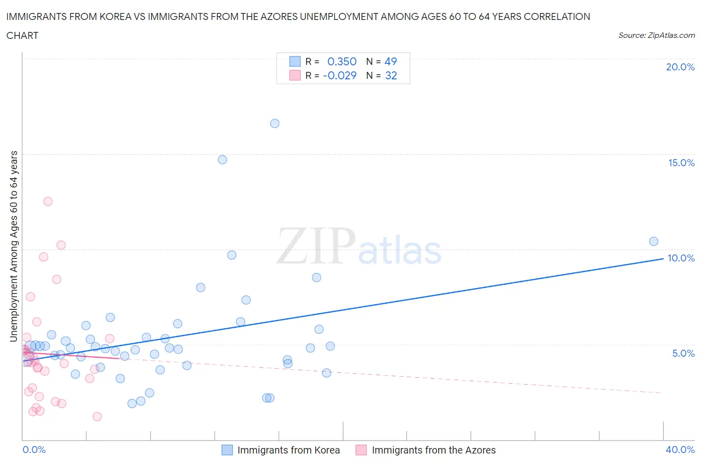 Immigrants from Korea vs Immigrants from the Azores Unemployment Among Ages 60 to 64 years