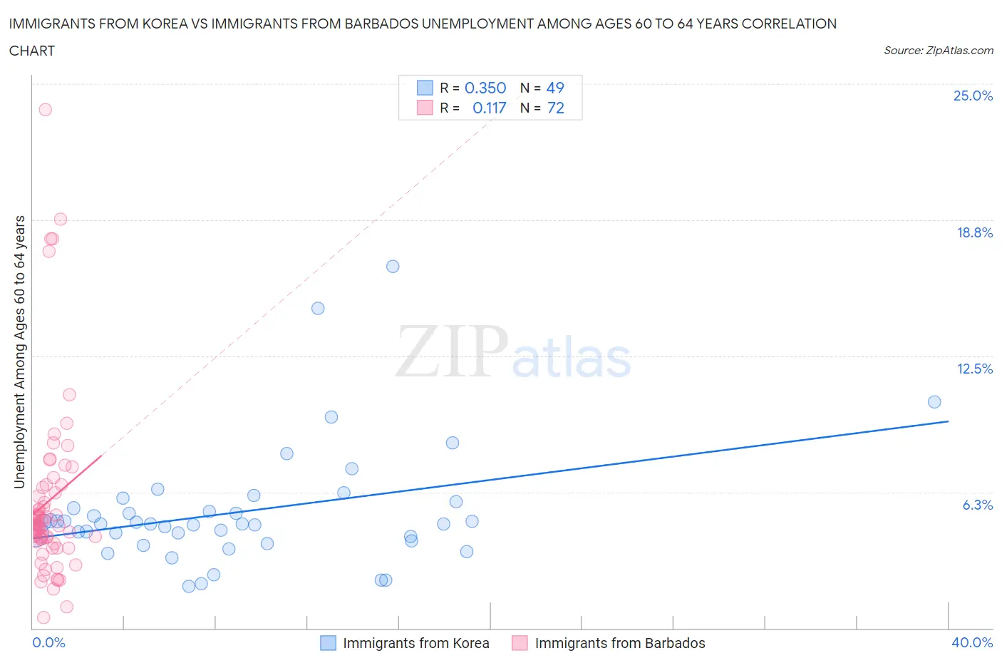 Immigrants from Korea vs Immigrants from Barbados Unemployment Among Ages 60 to 64 years