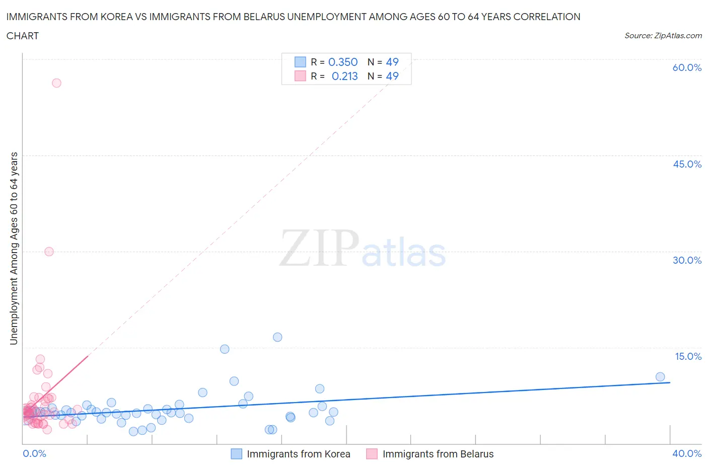 Immigrants from Korea vs Immigrants from Belarus Unemployment Among Ages 60 to 64 years