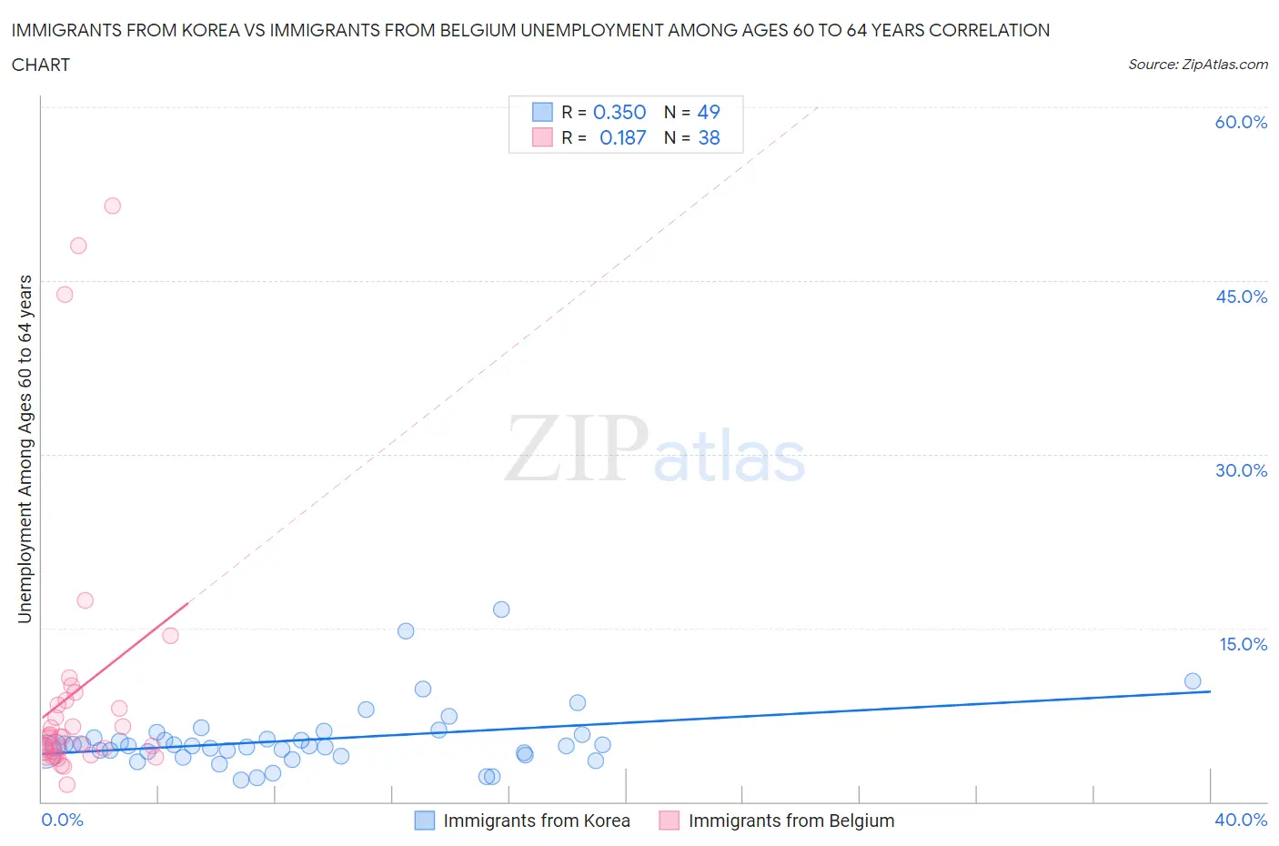 Immigrants from Korea vs Immigrants from Belgium Unemployment Among Ages 60 to 64 years