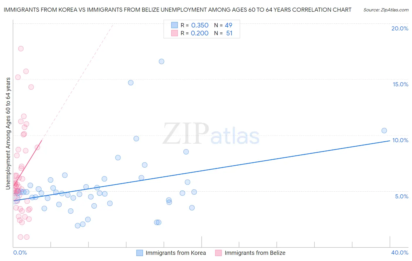 Immigrants from Korea vs Immigrants from Belize Unemployment Among Ages 60 to 64 years