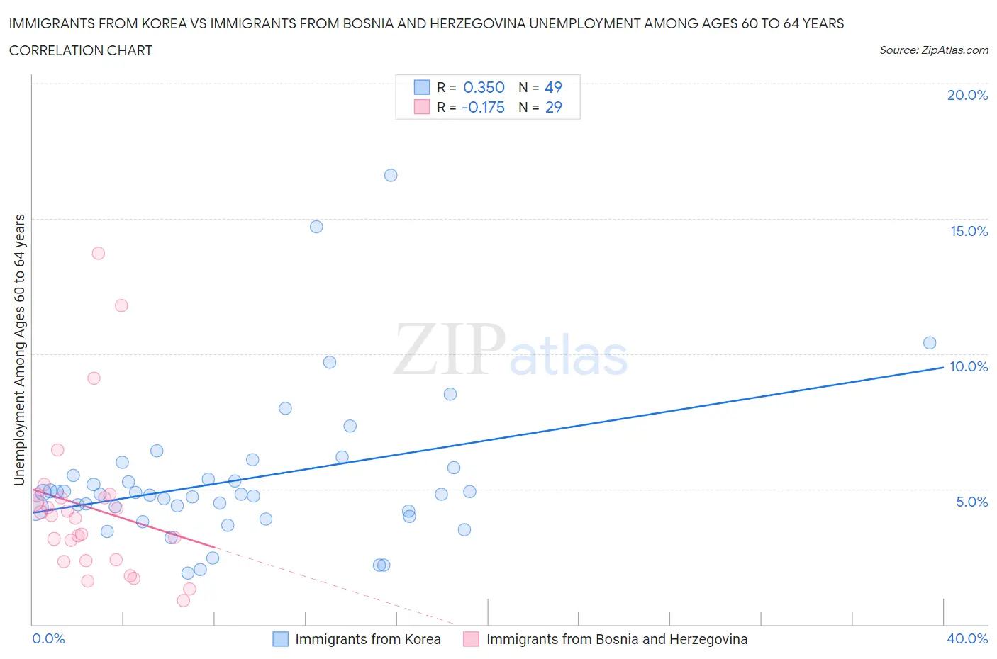 Immigrants from Korea vs Immigrants from Bosnia and Herzegovina Unemployment Among Ages 60 to 64 years