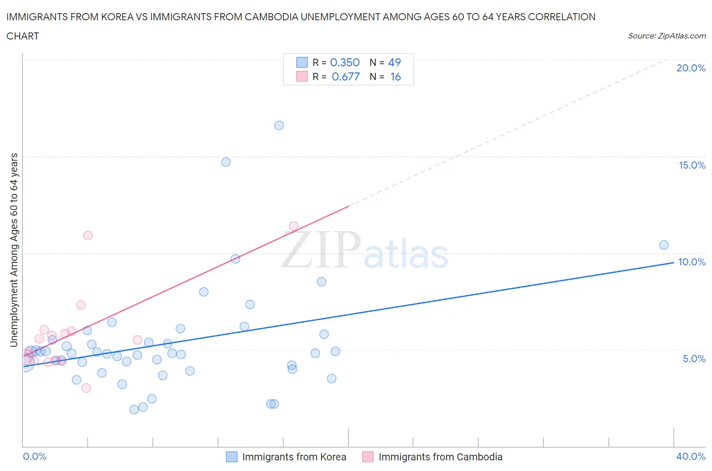 Immigrants from Korea vs Immigrants from Cambodia Unemployment Among Ages 60 to 64 years