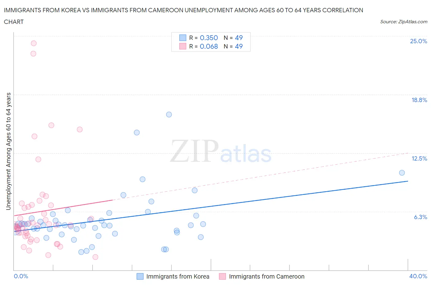 Immigrants from Korea vs Immigrants from Cameroon Unemployment Among Ages 60 to 64 years
