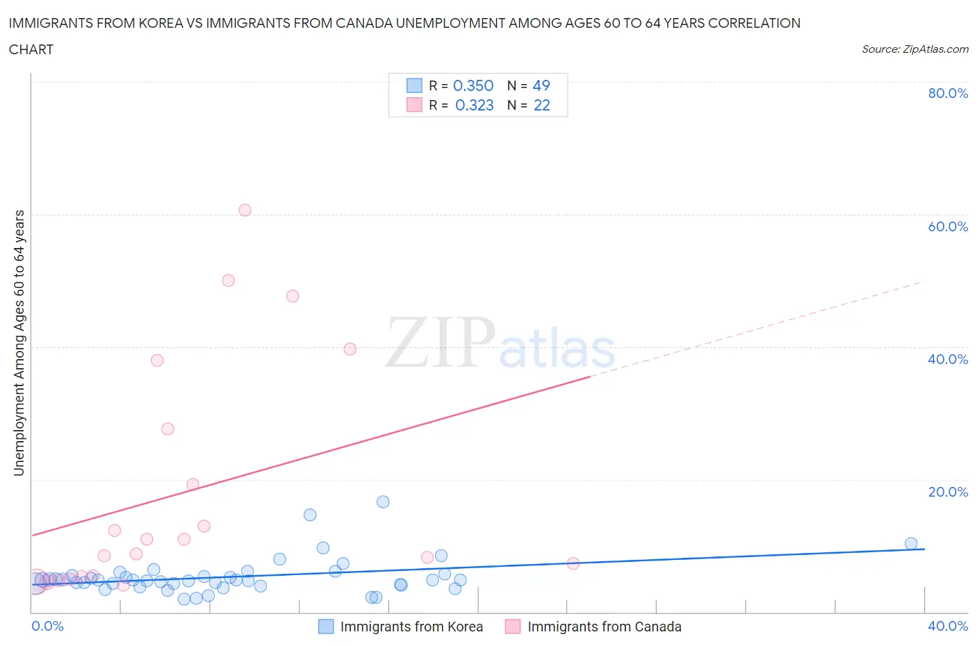 Immigrants from Korea vs Immigrants from Canada Unemployment Among Ages 60 to 64 years