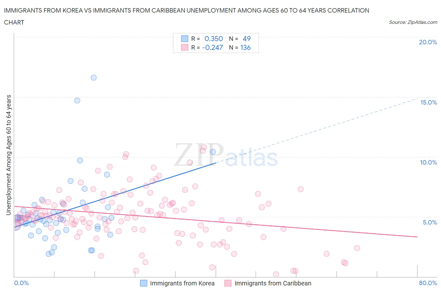 Immigrants from Korea vs Immigrants from Caribbean Unemployment Among Ages 60 to 64 years