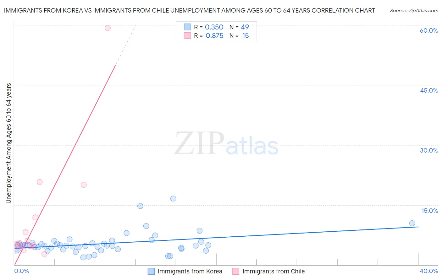 Immigrants from Korea vs Immigrants from Chile Unemployment Among Ages 60 to 64 years