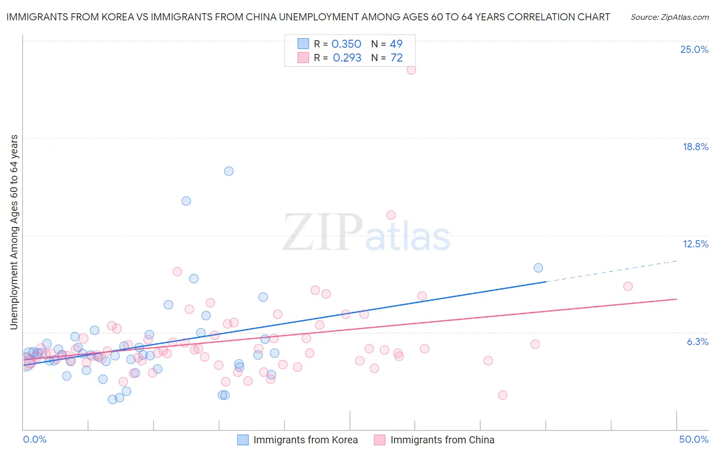 Immigrants from Korea vs Immigrants from China Unemployment Among Ages 60 to 64 years