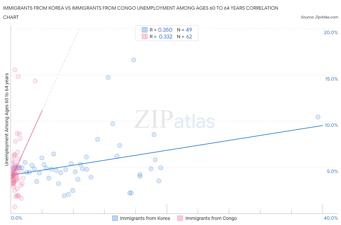 Immigrants from Korea vs Immigrants from Congo Unemployment Among Ages 60 to 64 years