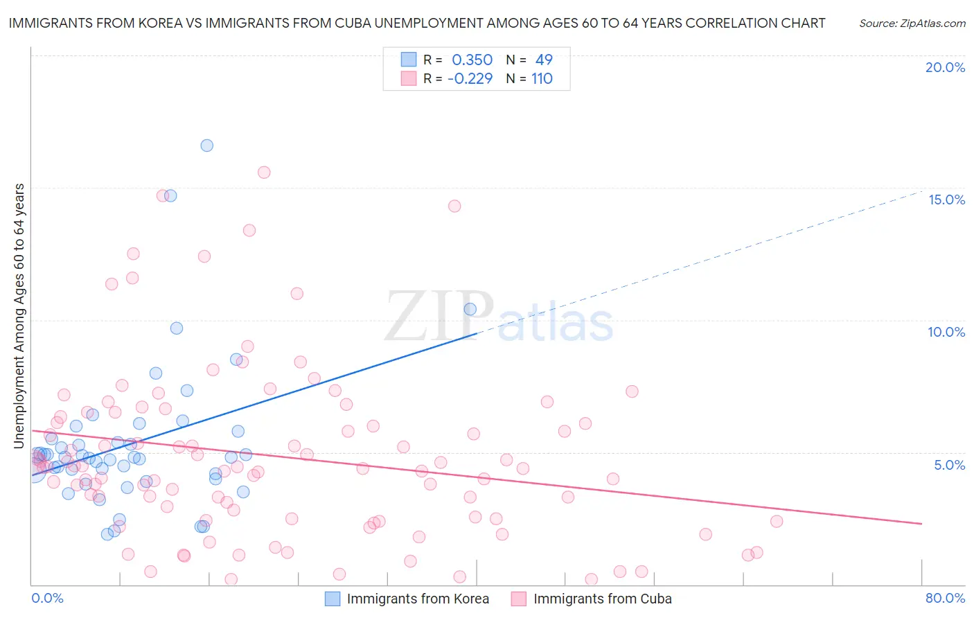 Immigrants from Korea vs Immigrants from Cuba Unemployment Among Ages 60 to 64 years