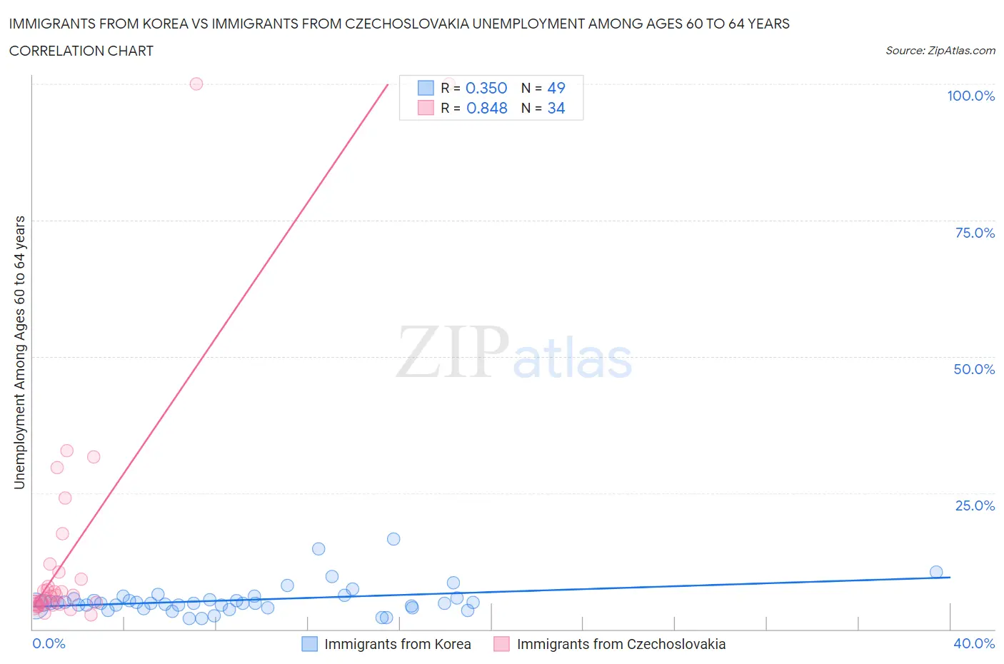 Immigrants from Korea vs Immigrants from Czechoslovakia Unemployment Among Ages 60 to 64 years