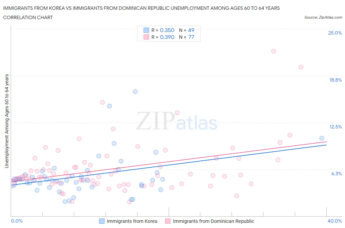 Immigrants from Korea vs Immigrants from Dominican Republic Unemployment Among Ages 60 to 64 years