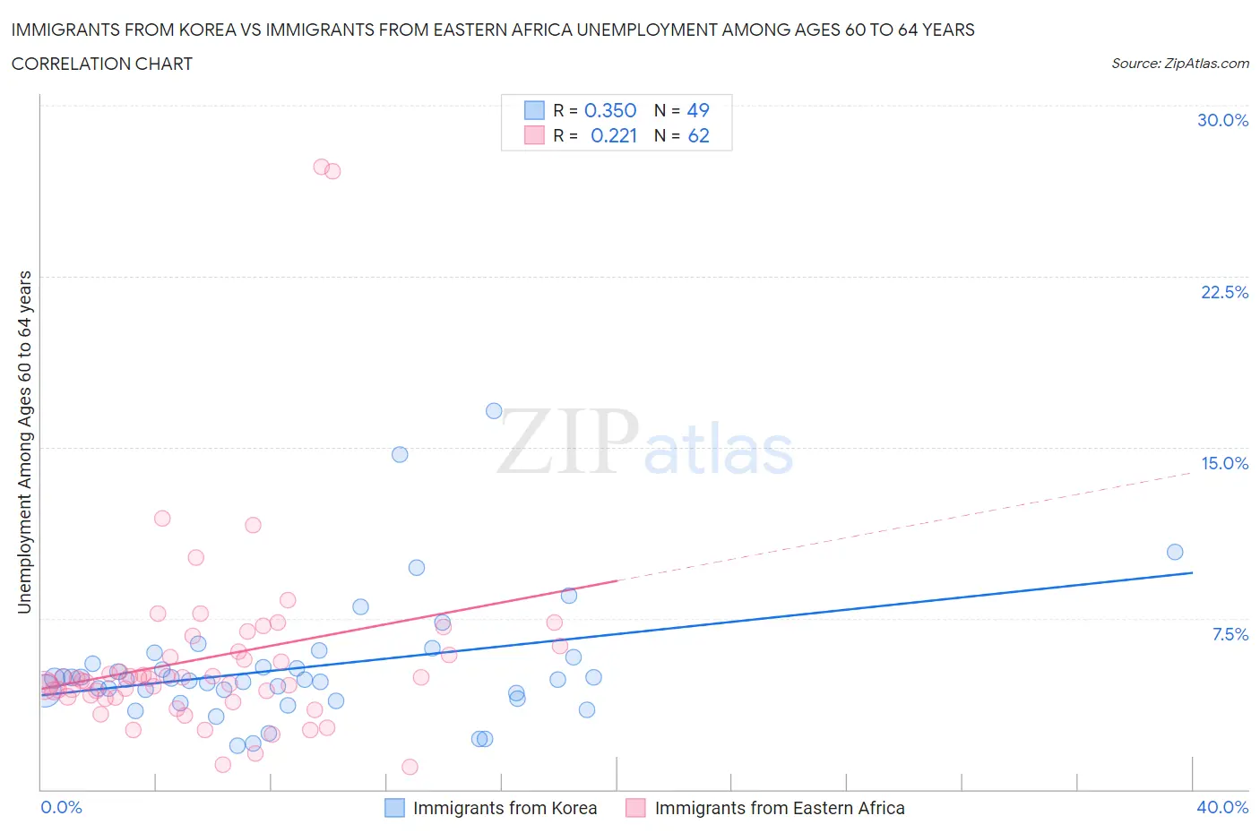 Immigrants from Korea vs Immigrants from Eastern Africa Unemployment Among Ages 60 to 64 years