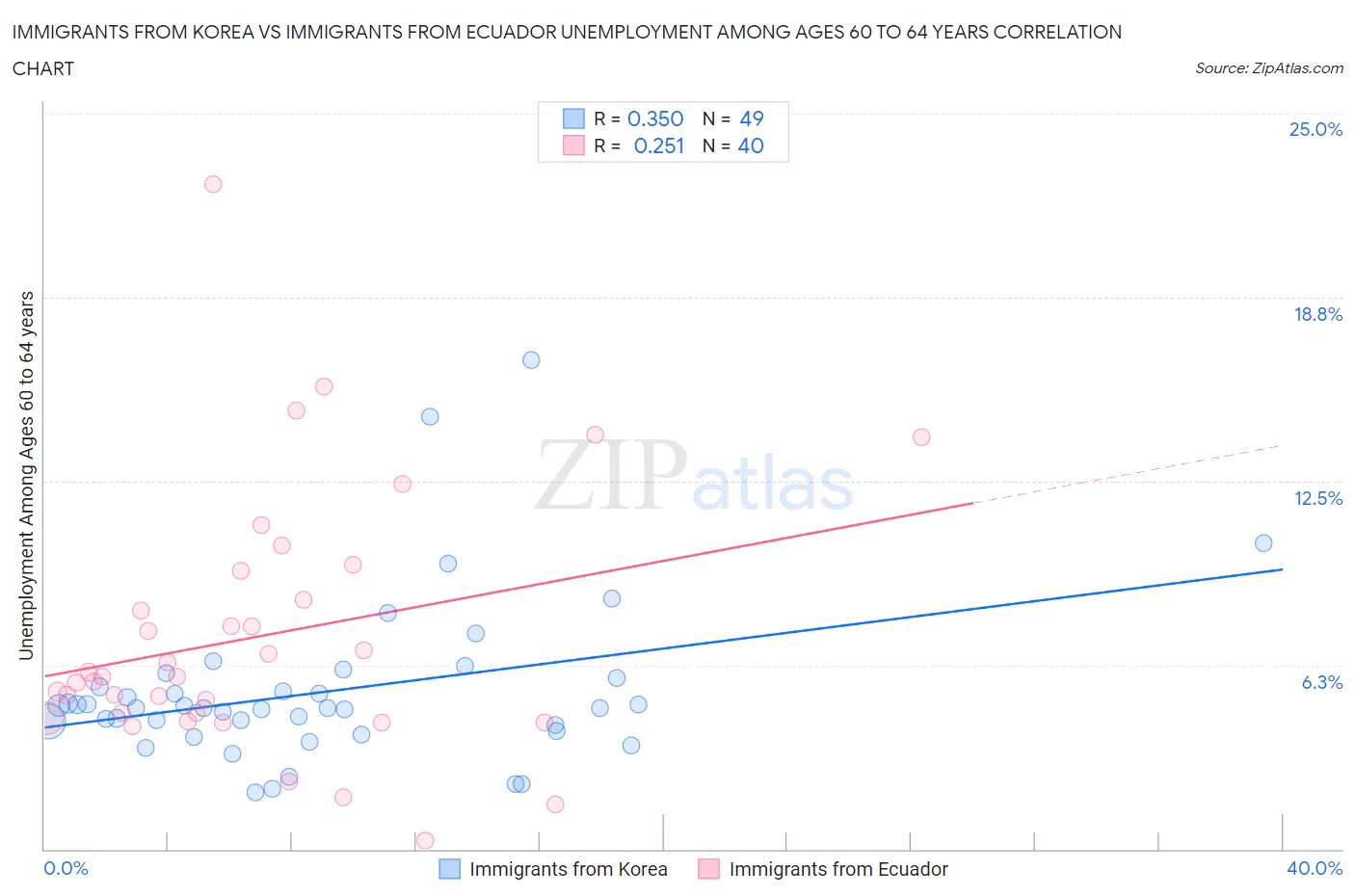 Immigrants from Korea vs Immigrants from Ecuador Unemployment Among Ages 60 to 64 years