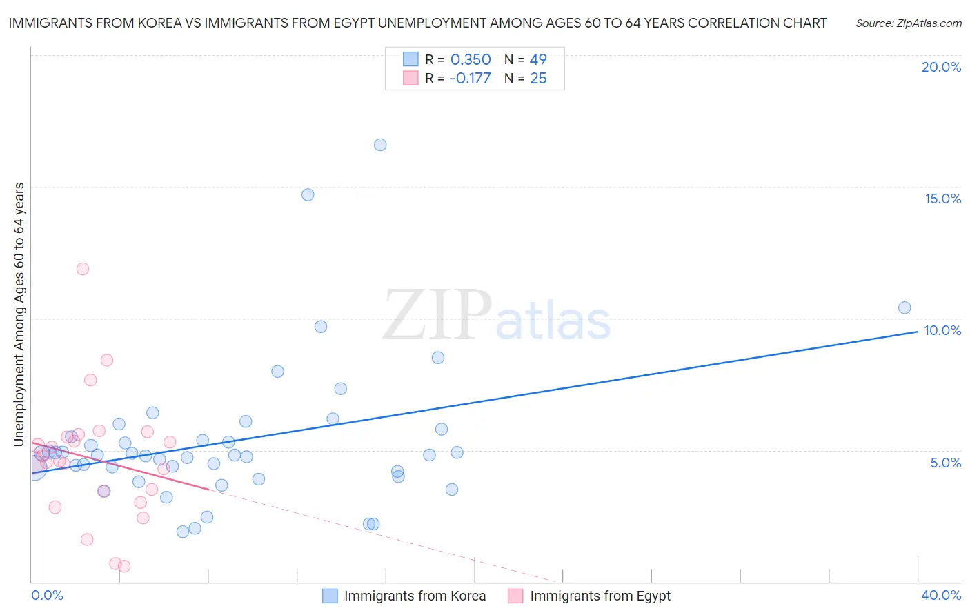 Immigrants from Korea vs Immigrants from Egypt Unemployment Among Ages 60 to 64 years