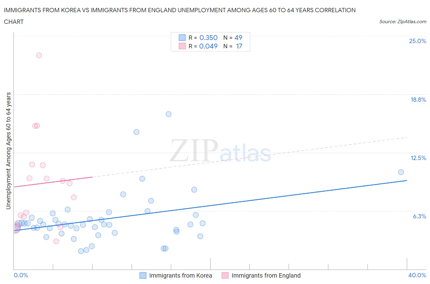 Immigrants from Korea vs Immigrants from England Unemployment Among Ages 60 to 64 years