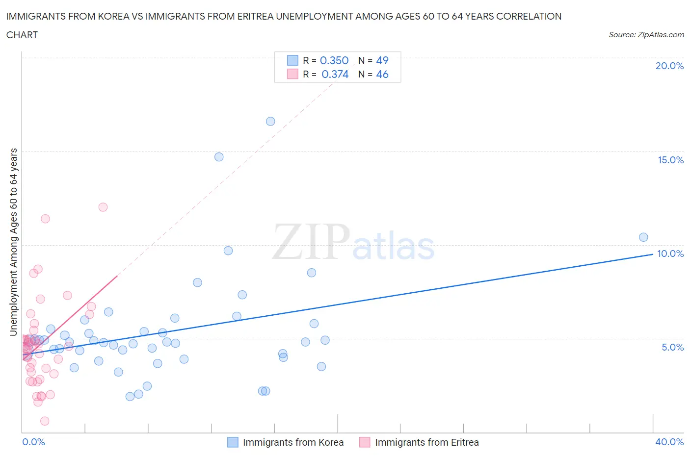 Immigrants from Korea vs Immigrants from Eritrea Unemployment Among Ages 60 to 64 years
