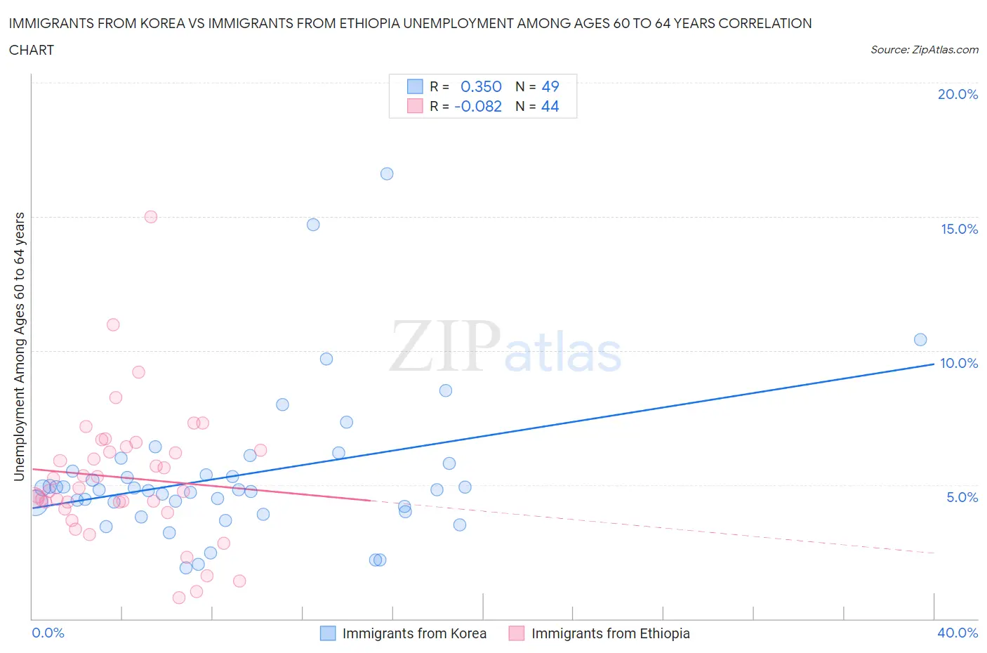 Immigrants from Korea vs Immigrants from Ethiopia Unemployment Among Ages 60 to 64 years