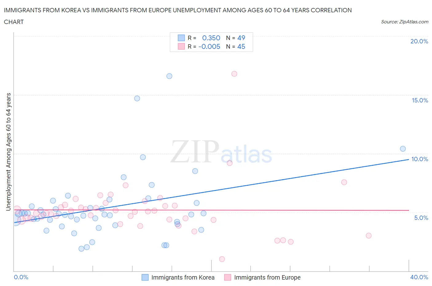 Immigrants from Korea vs Immigrants from Europe Unemployment Among Ages 60 to 64 years