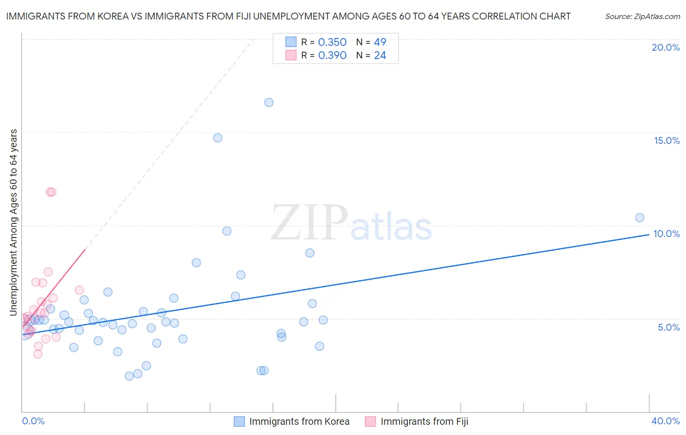 Immigrants from Korea vs Immigrants from Fiji Unemployment Among Ages 60 to 64 years