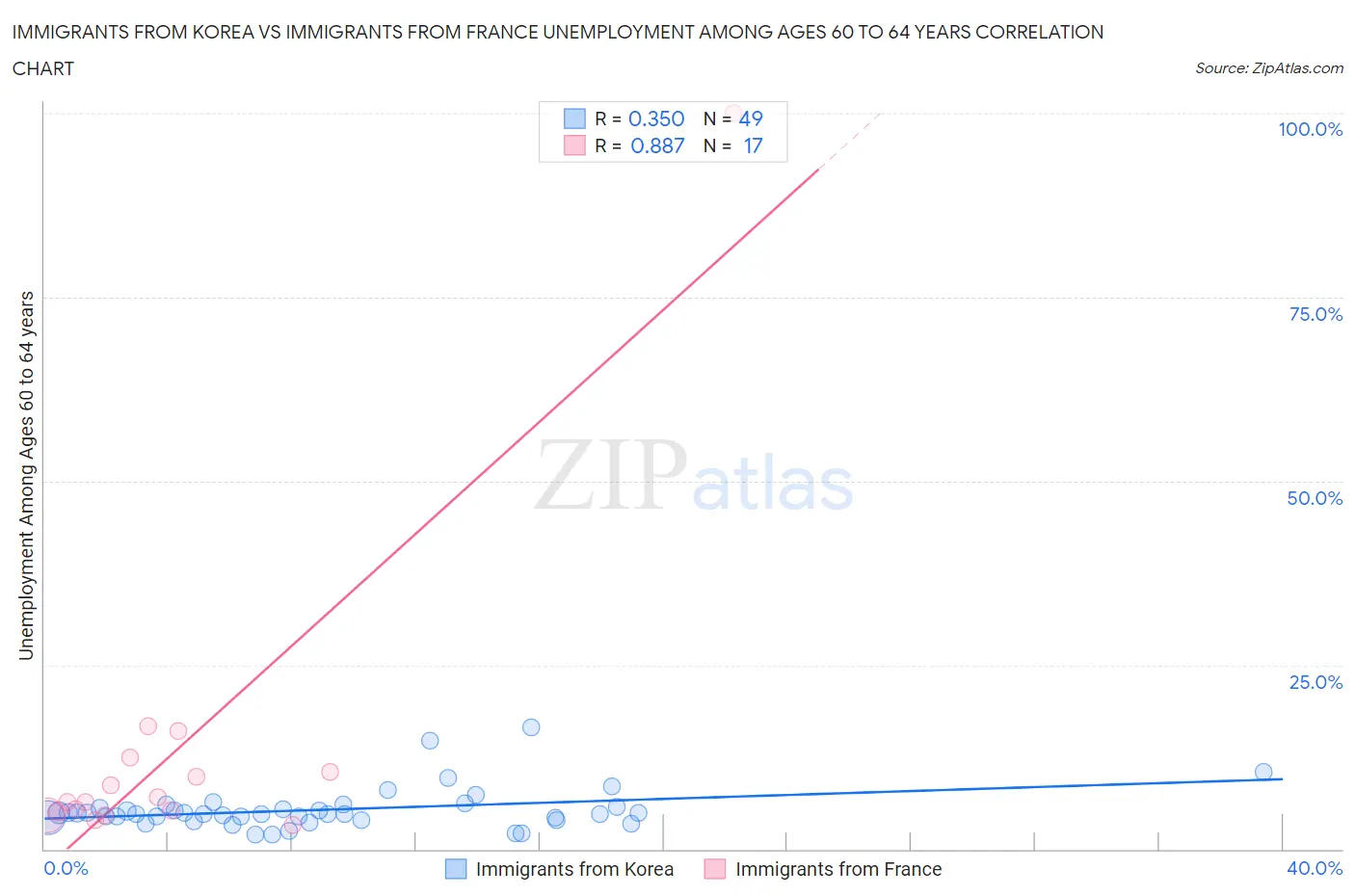 Immigrants from Korea vs Immigrants from France Unemployment Among Ages 60 to 64 years