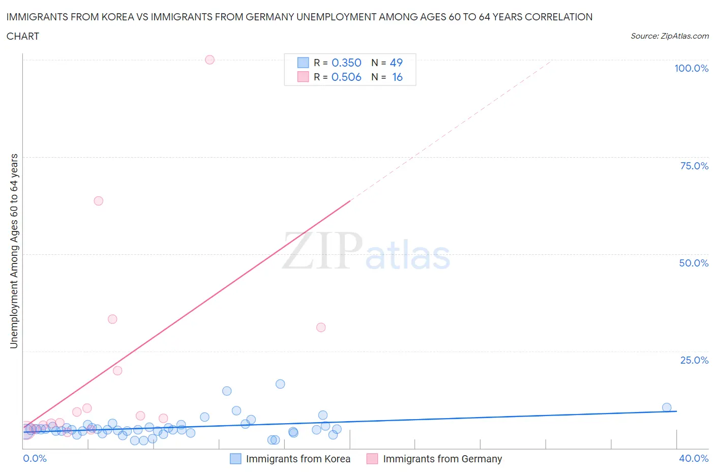 Immigrants from Korea vs Immigrants from Germany Unemployment Among Ages 60 to 64 years