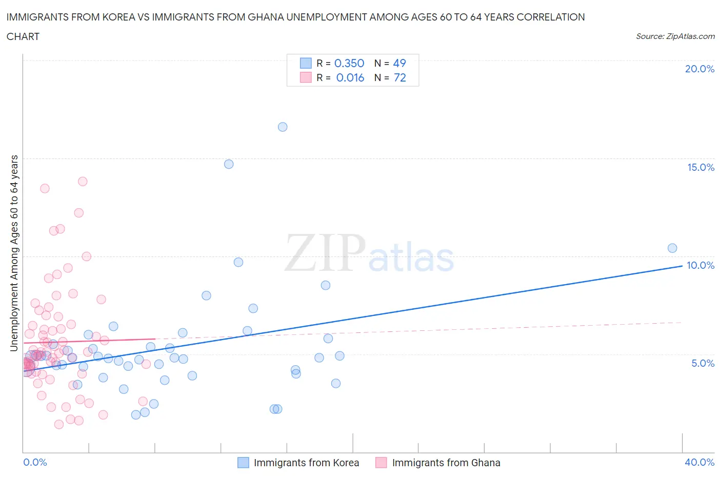 Immigrants from Korea vs Immigrants from Ghana Unemployment Among Ages 60 to 64 years
