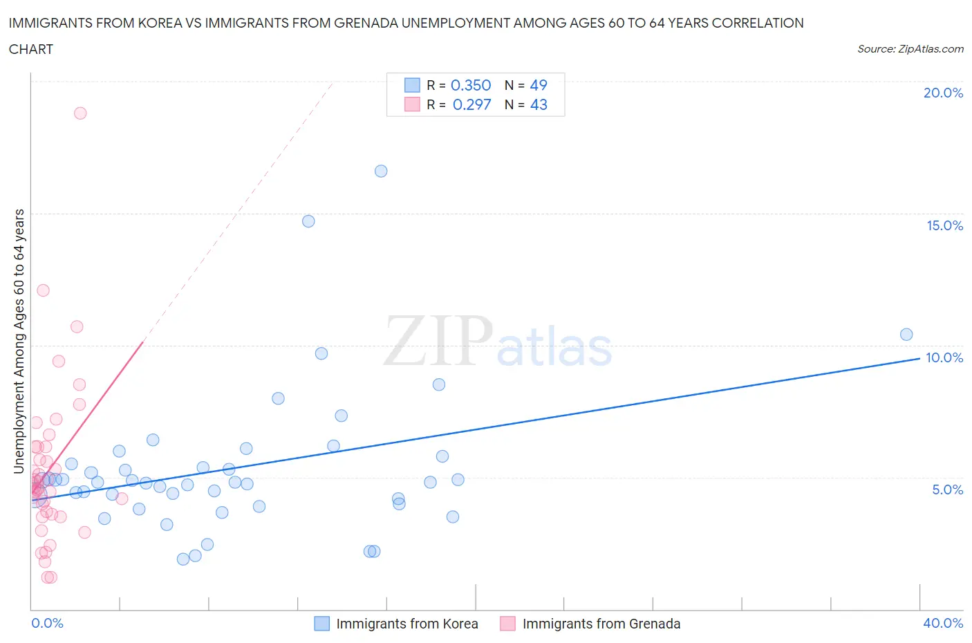 Immigrants from Korea vs Immigrants from Grenada Unemployment Among Ages 60 to 64 years