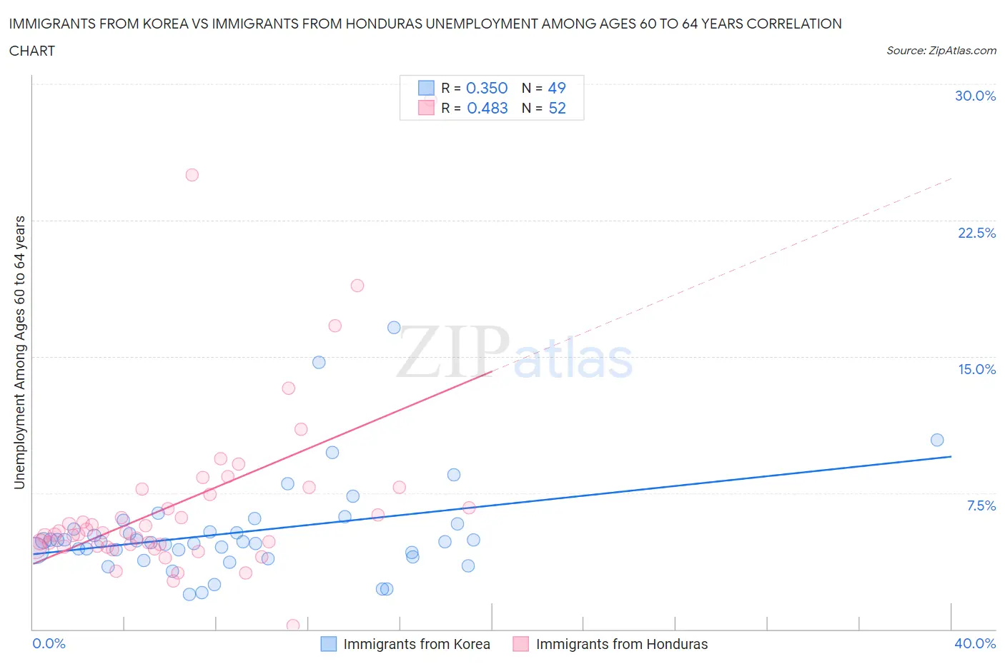 Immigrants from Korea vs Immigrants from Honduras Unemployment Among Ages 60 to 64 years