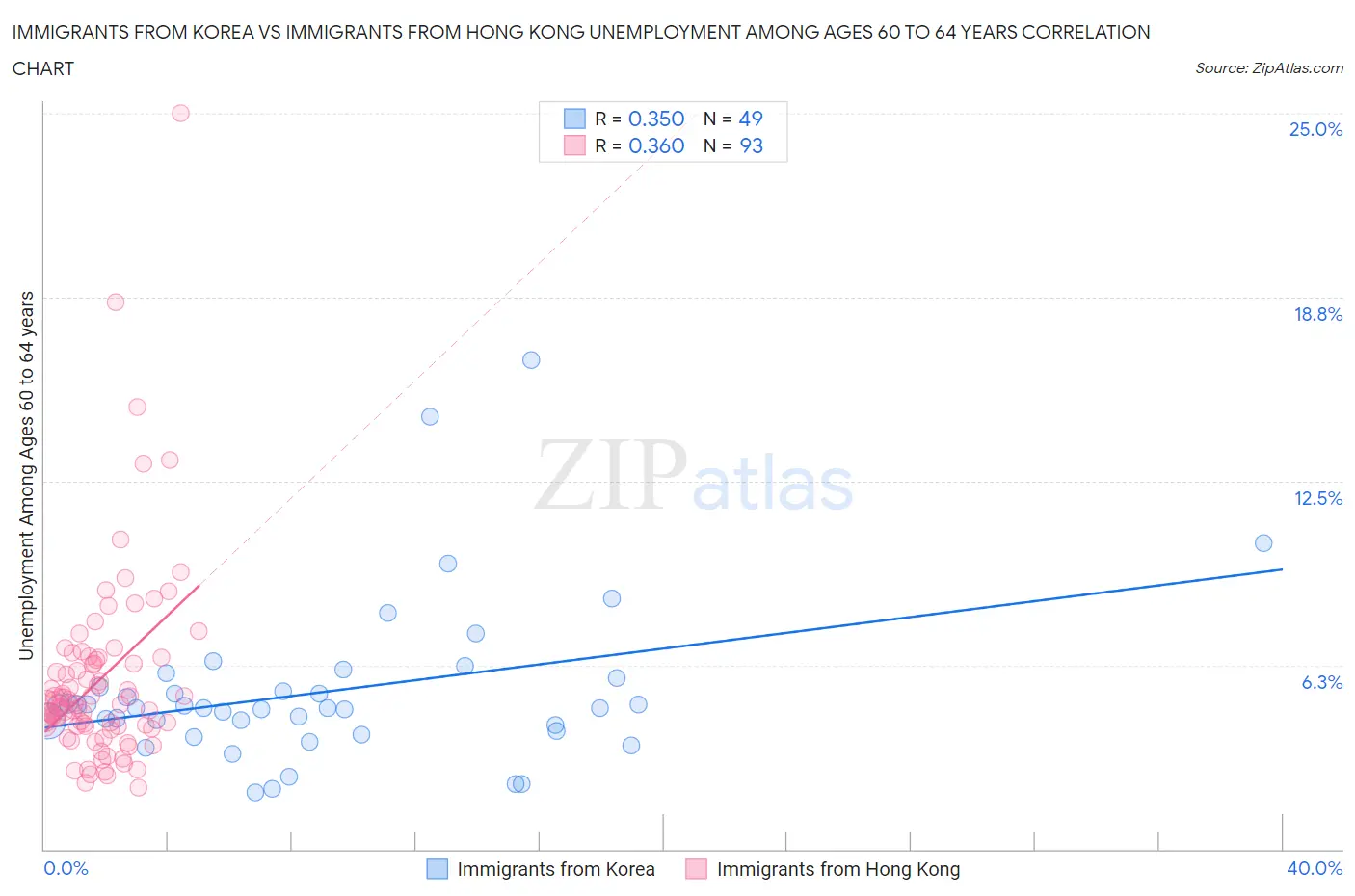 Immigrants from Korea vs Immigrants from Hong Kong Unemployment Among Ages 60 to 64 years