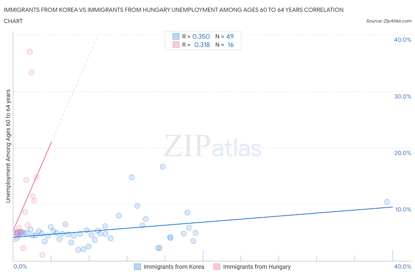 Immigrants from Korea vs Immigrants from Hungary Unemployment Among Ages 60 to 64 years