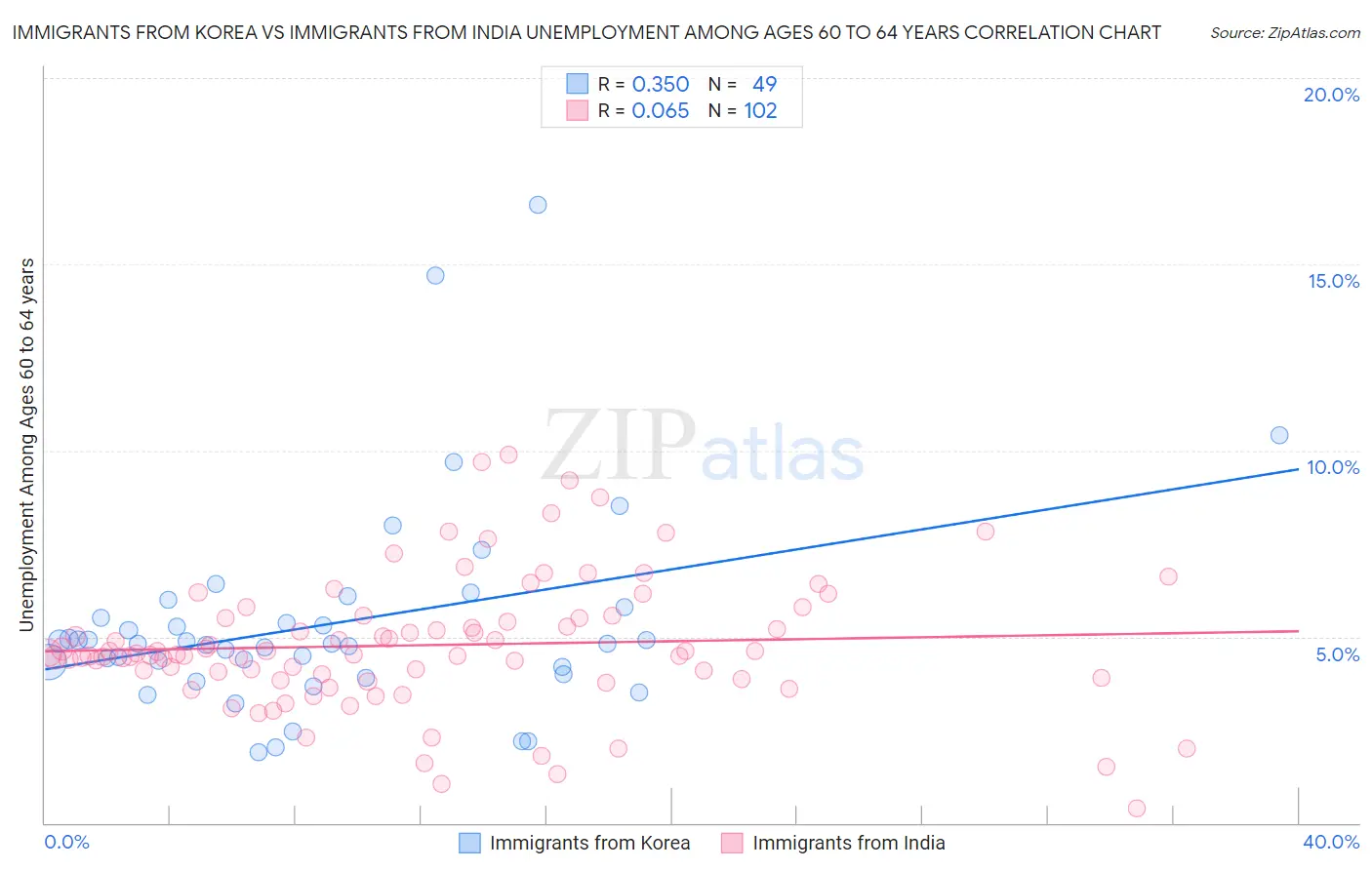 Immigrants from Korea vs Immigrants from India Unemployment Among Ages 60 to 64 years