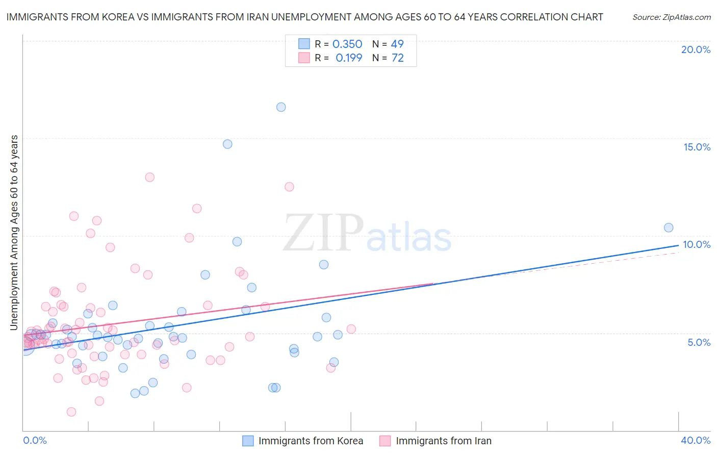 Immigrants from Korea vs Immigrants from Iran Unemployment Among Ages 60 to 64 years