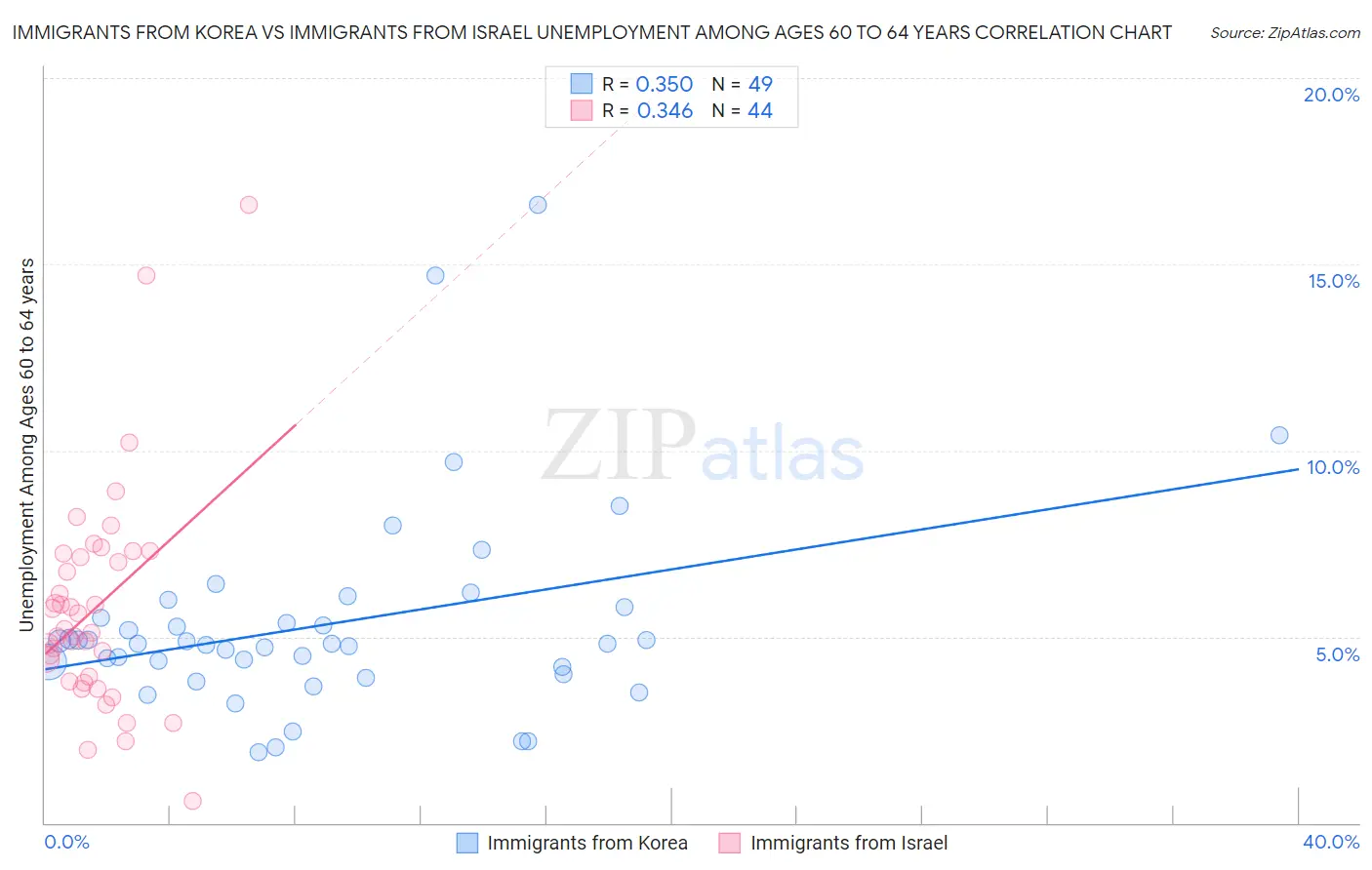 Immigrants from Korea vs Immigrants from Israel Unemployment Among Ages 60 to 64 years