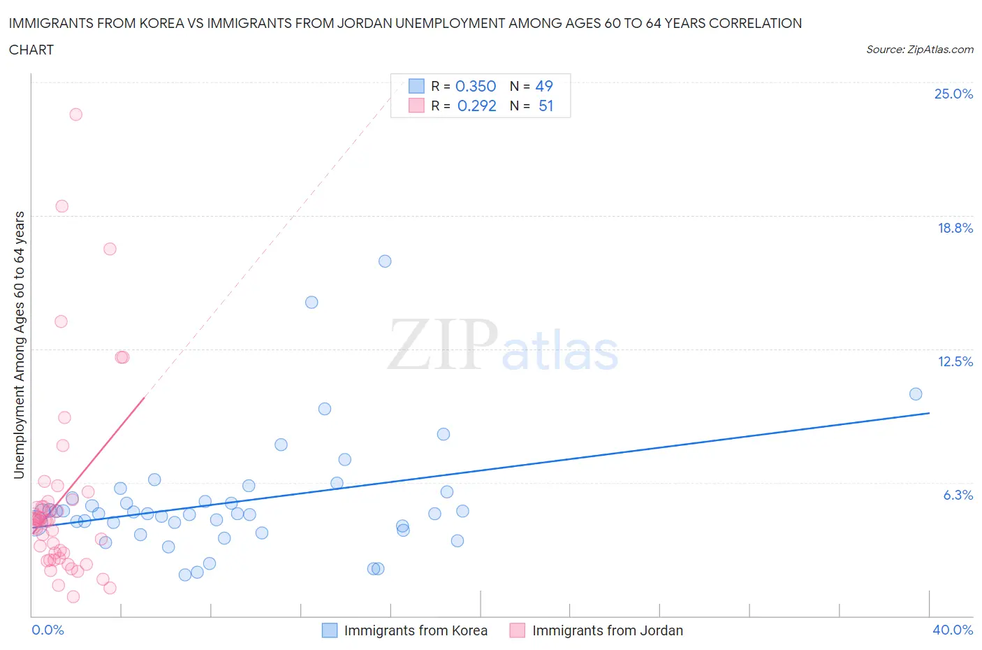 Immigrants from Korea vs Immigrants from Jordan Unemployment Among Ages 60 to 64 years