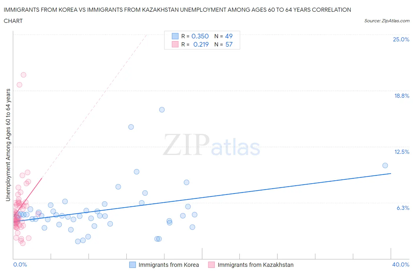 Immigrants from Korea vs Immigrants from Kazakhstan Unemployment Among Ages 60 to 64 years