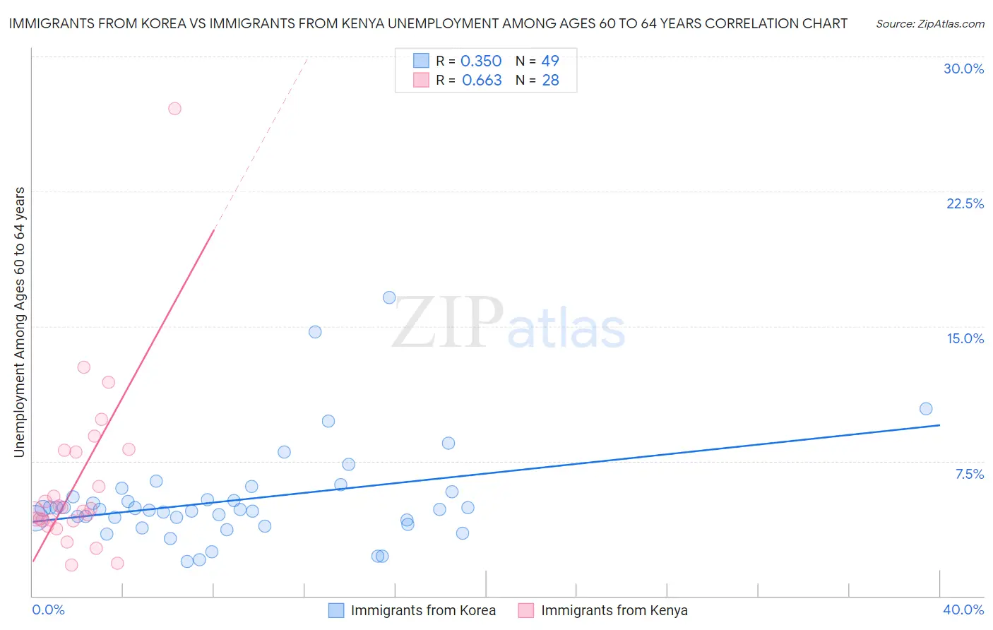 Immigrants from Korea vs Immigrants from Kenya Unemployment Among Ages 60 to 64 years